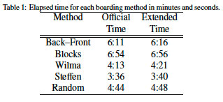 Plane boarding times