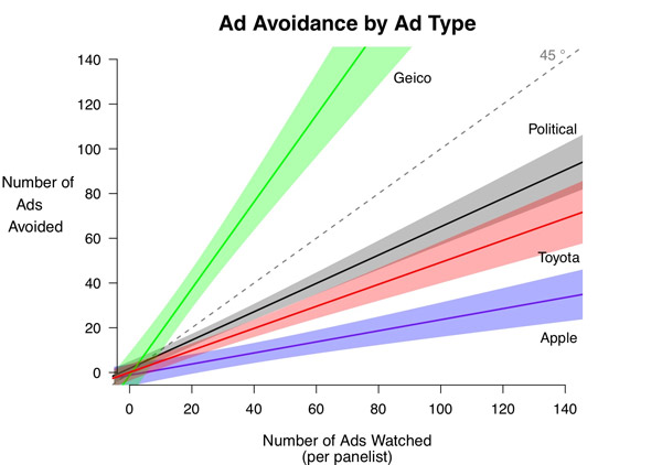 political ad avoidance