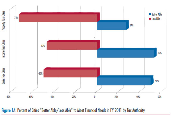 property tax cities