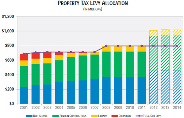 Chicago property tax levy