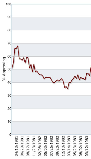 Ronald Reagan first term popularity