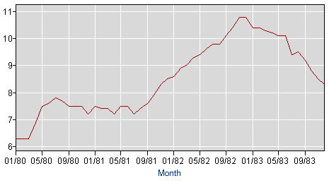 Ronald Reagan unemployment rate