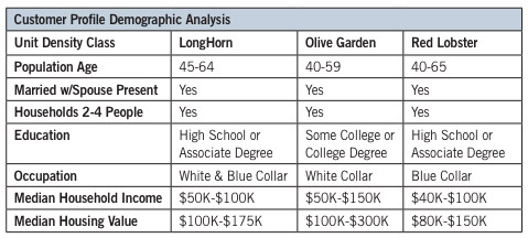 Red Lobster olive garden demographics