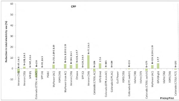 smart grid electricity study