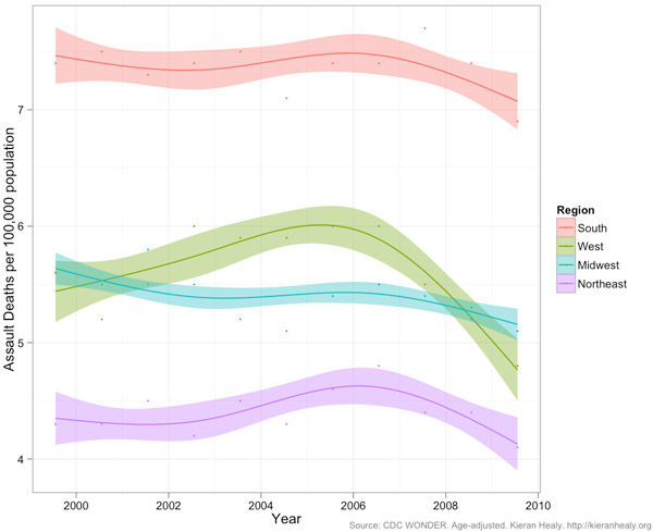 us southern assault rate