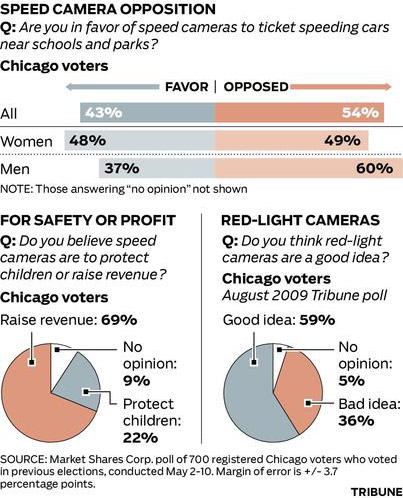 Chicago speed camera poll