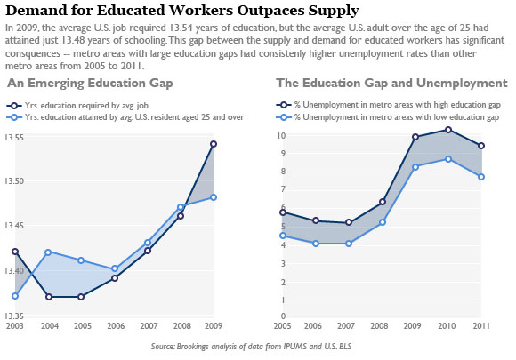 Structural unemployment