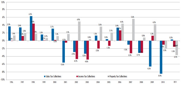 civic tax revenue change recession