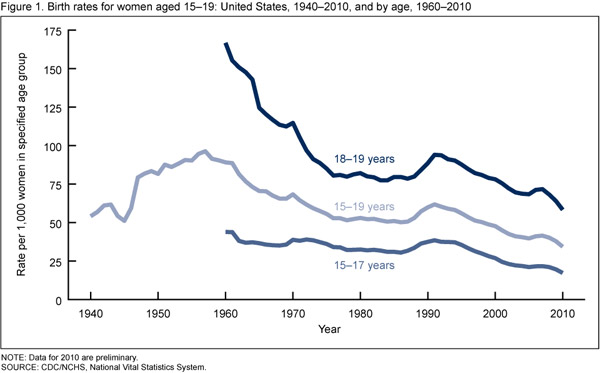 teen birth rates