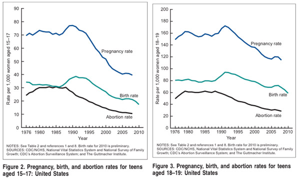 teen pregnancy abortion rates