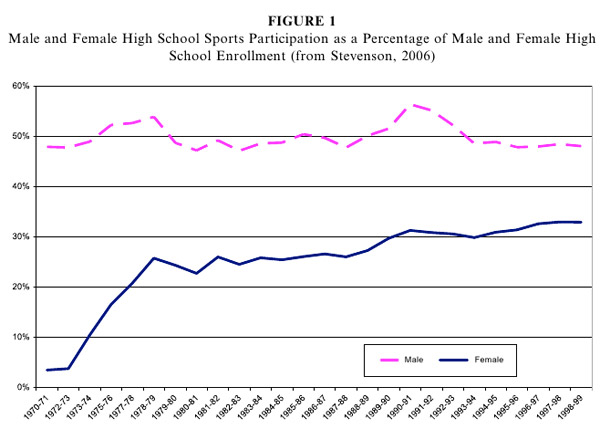 Title IX sports participation