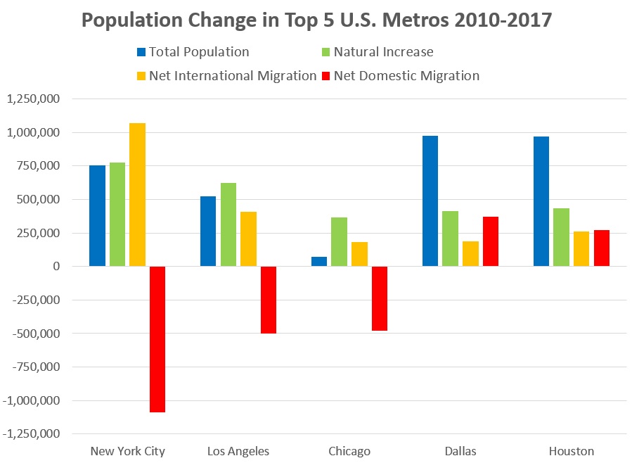 Two Graphs Show Why the Chicago Area Is Losing Population Chicago