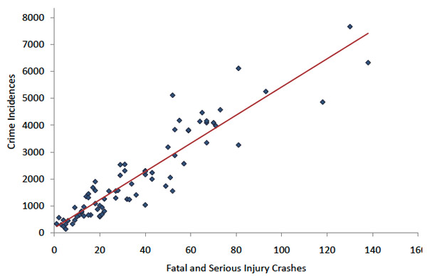 Crime and traffic accidents