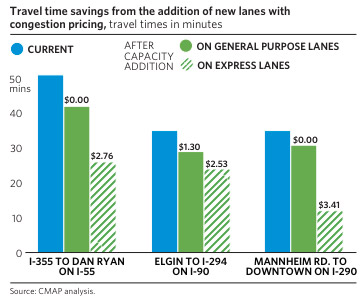 Congestion pricing travel time