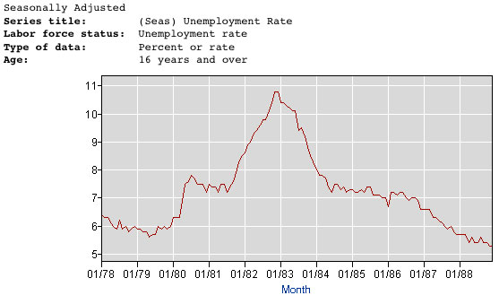 1980s unemployment chart