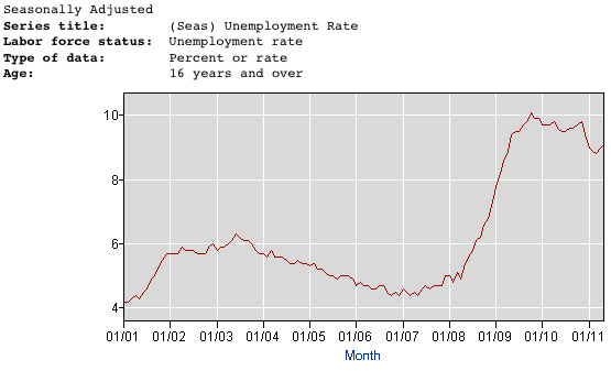 Unemployment chart 2000s