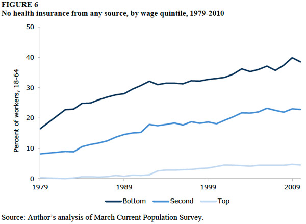 uninsured workers percentage