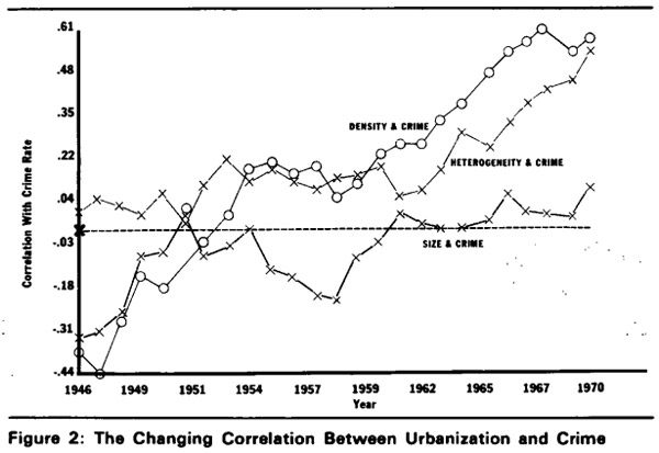 urbanization and crime