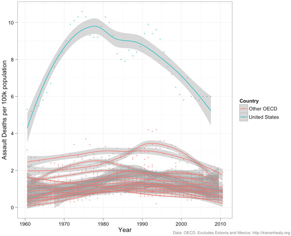 U.S. deaths by assault