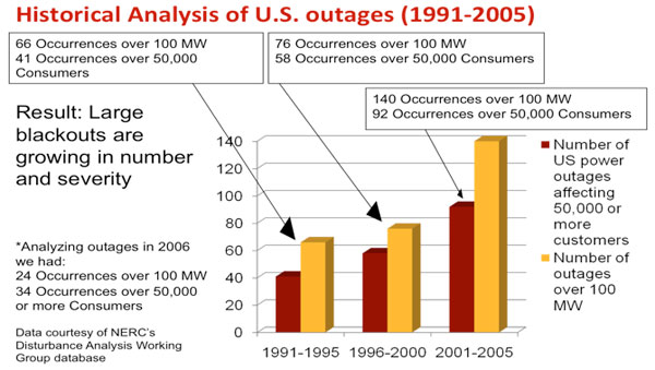 US power outages