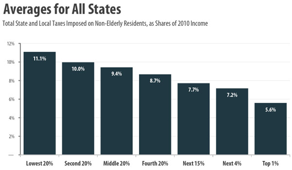 US state and local tax averages