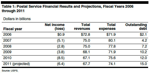 USPS debt