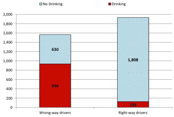 wrong way drivers alcohol