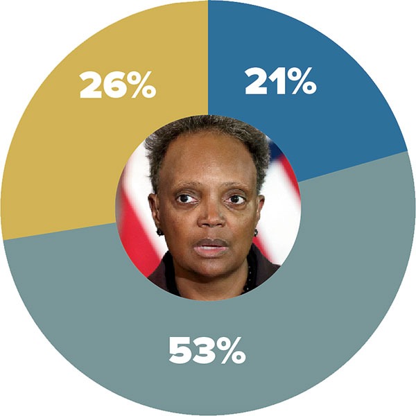 A pie chart showing Chicagoans’ satisfaction with the mayor’s performance