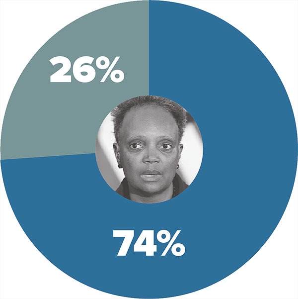 A pie chart showing Chicagoans’ opinion on if Chicago would be better off with a different mayor