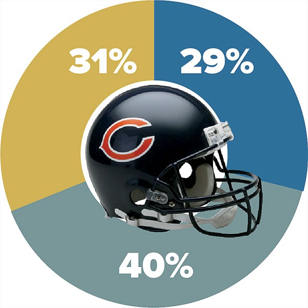 A pie chart showing Chicagoans’ support of the Bears leaving Soldier Field