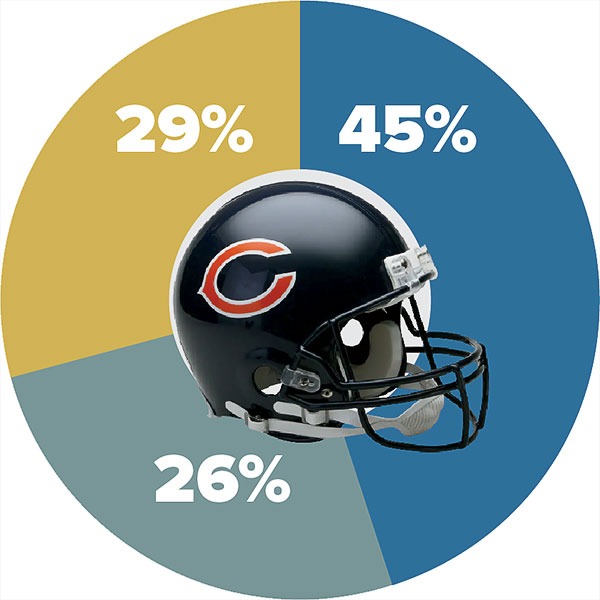 A pie chart showing Suburban Cook County residents’ support of the Bears leaving Soldier Field