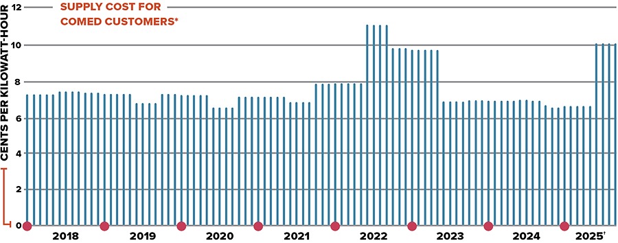 A chart displaying the rise and fall of electricity prices for customers from 2018 through September 2025